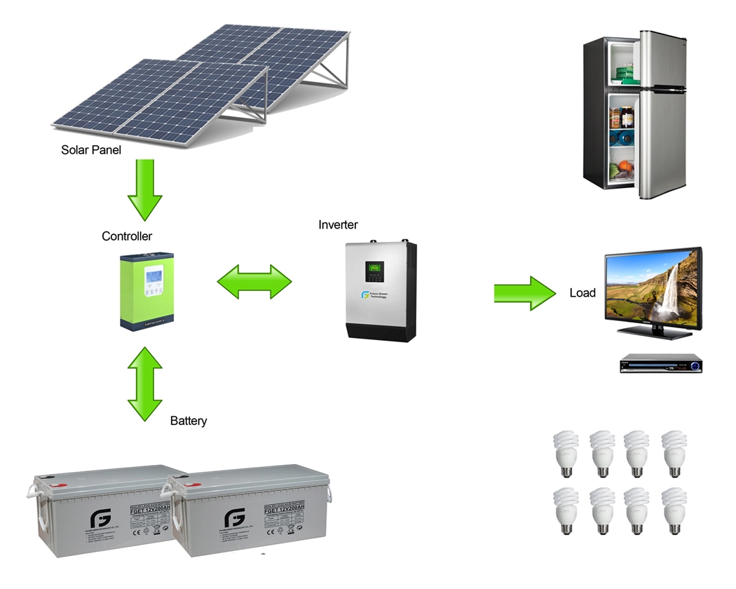 1kw off grid zonne-energiesysteem zonnegenerator (230V)