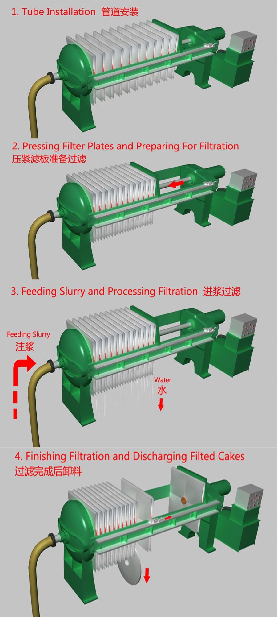 How Filter Press Work