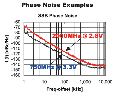phase noise examples of vco