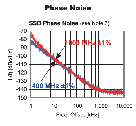 Phase Noise of VCO