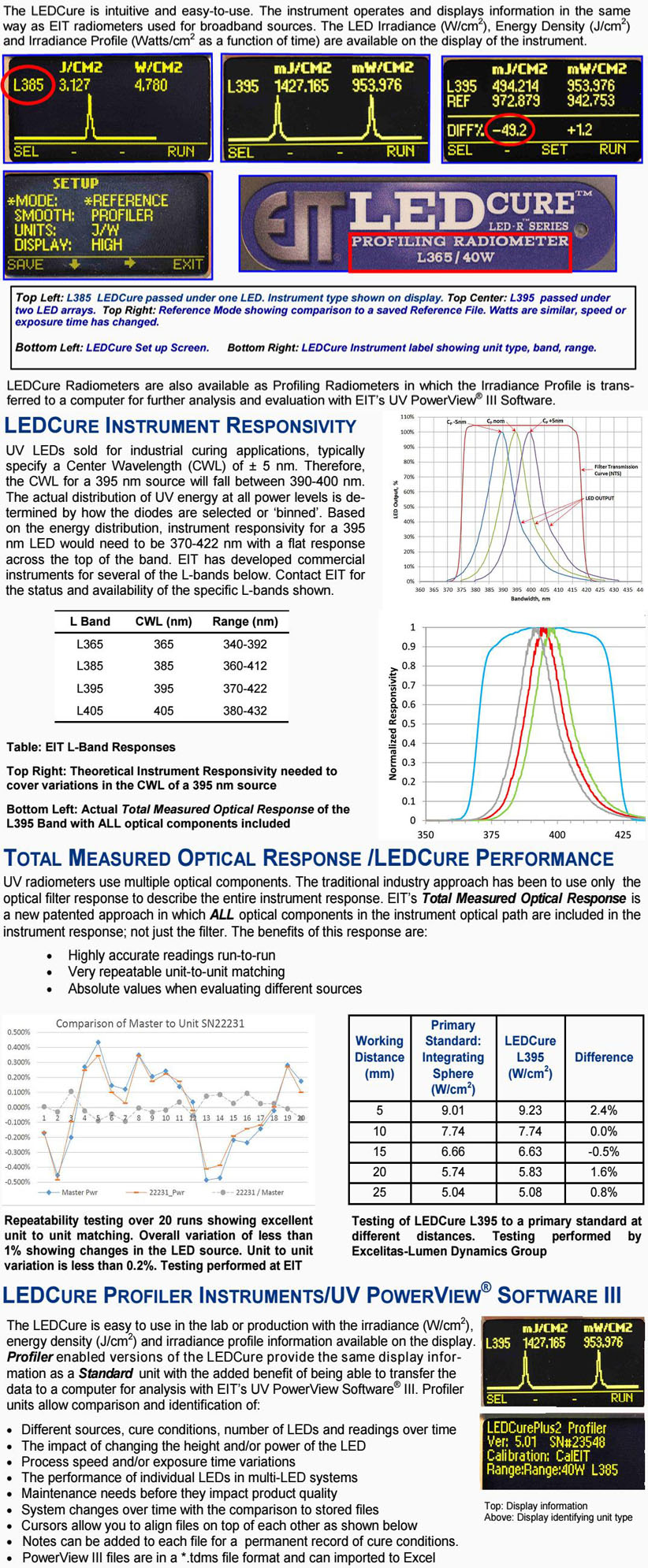 EIT LEDCure-radiometers