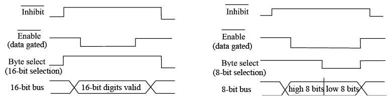  Time sequence of 16-bit bus transfer and Time sequence of 8-bit bus transfer
