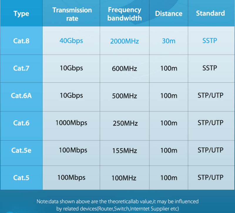 Internettoegangssnelheid van verschillende LAN-kabels