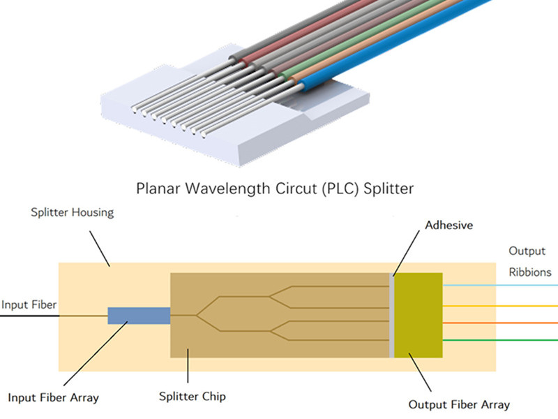 PLC-splitterstructuur